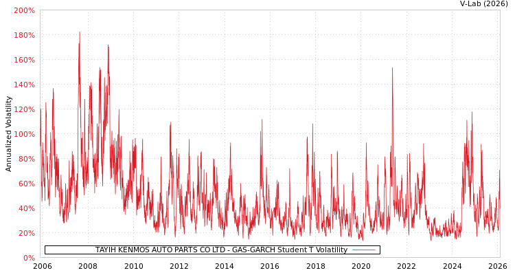 graph of TAYIH KENMOS AUTO PARTS CO LTD GAS-GARCH-T