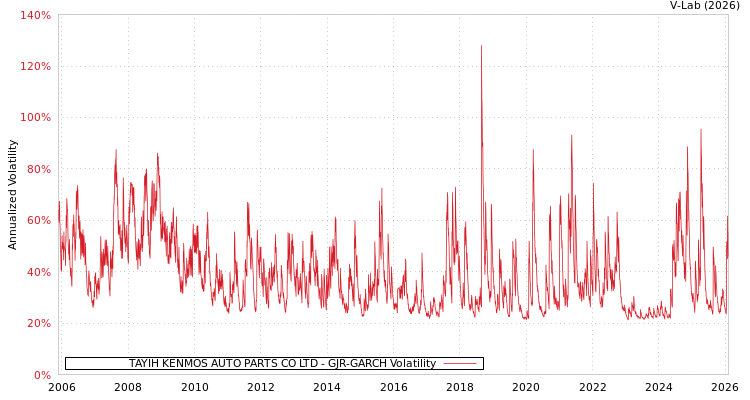 graph of TAYIH KENMOS AUTO PARTS CO LTD GJR-GARCH