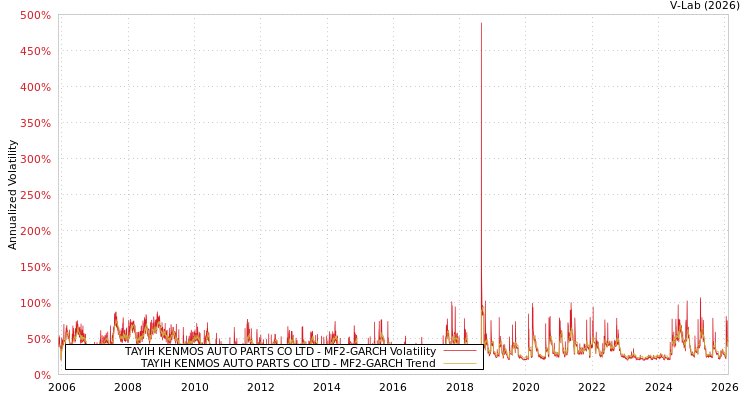 graph of TAYIH KENMOS AUTO PARTS CO LTD MF2-GARCH