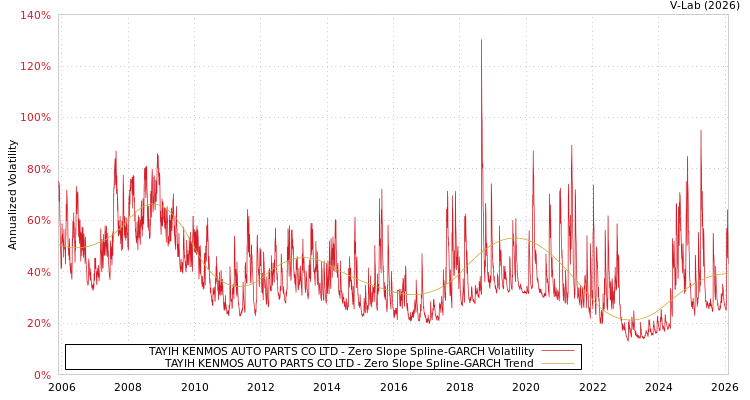graph of TAYIH KENMOS AUTO PARTS CO LTD S0GARCH