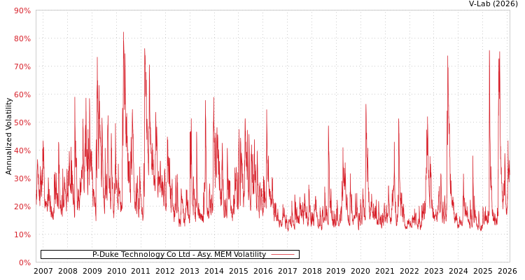 graph of P-Duke Technology Co Ltd AMEM