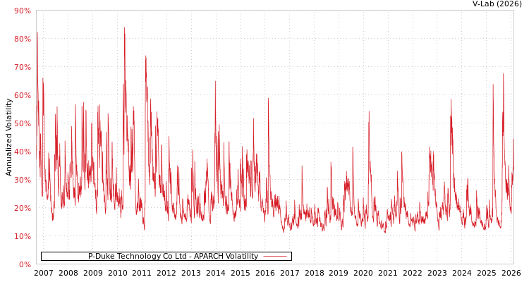 graph of P-Duke Technology Co Ltd APARCH