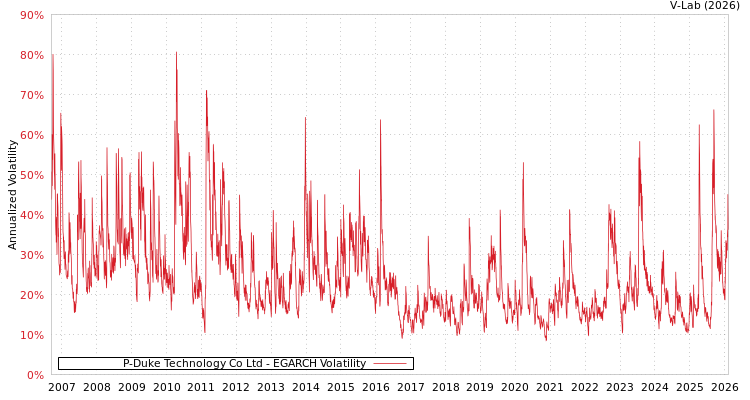 graph of P-Duke Technology Co Ltd EGARCH