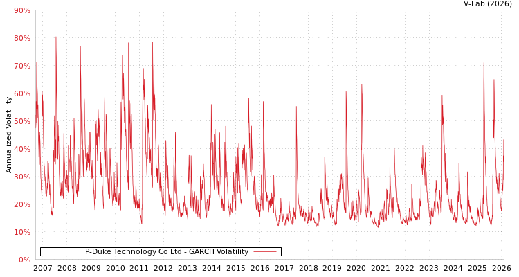 graph of P-Duke Technology Co Ltd GARCH