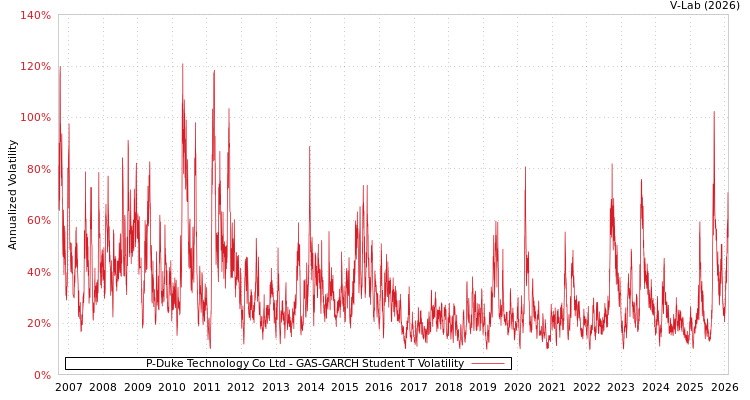graph of P-Duke Technology Co Ltd GAS-GARCH-T