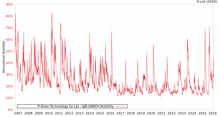 graph of P-Duke Technology Co Ltd GJR-GARCH