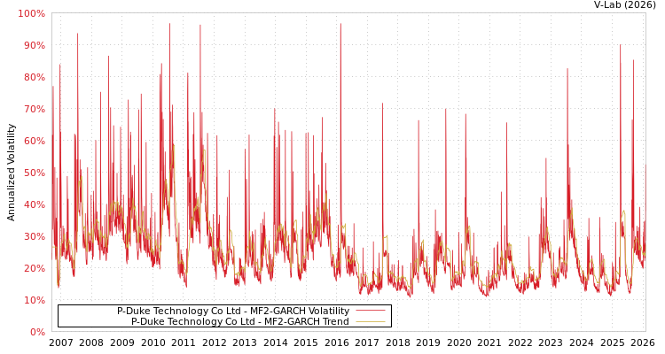 graph of P-Duke Technology Co Ltd MF2-GARCH