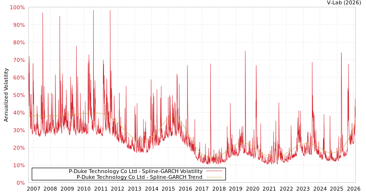 graph of P-Duke Technology Co Ltd SGARCH