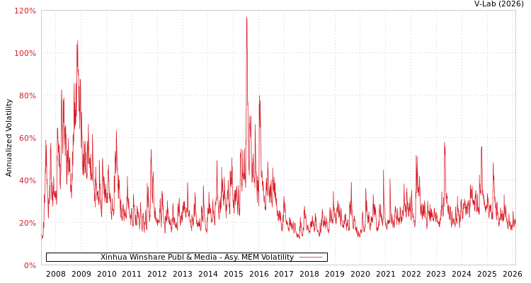 graph of Xinhua Winshare Publ & Media AMEM