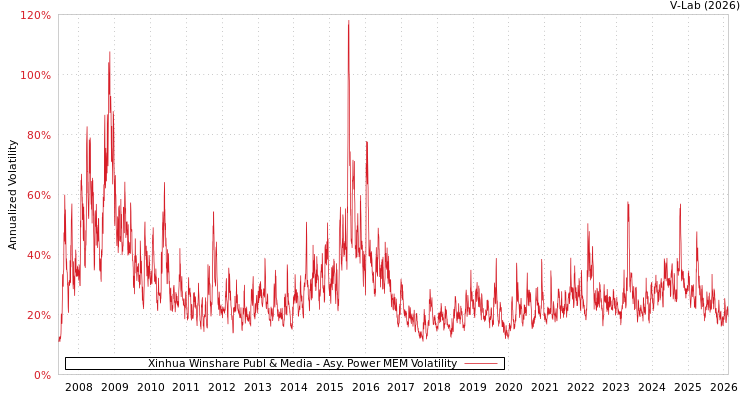 graph of Xinhua Winshare Publ & Media APMEM