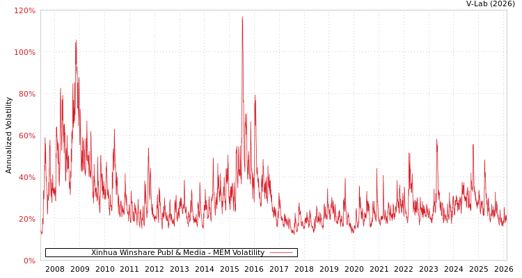 graph of Xinhua Winshare Publ & Media MEM