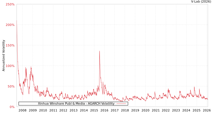 graph of Xinhua Winshare Publ & Media AGARCH