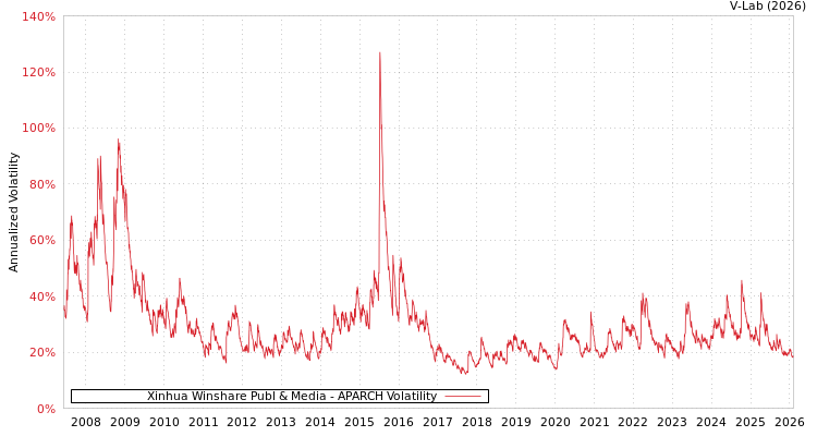 graph of Xinhua Winshare Publ & Media APARCH