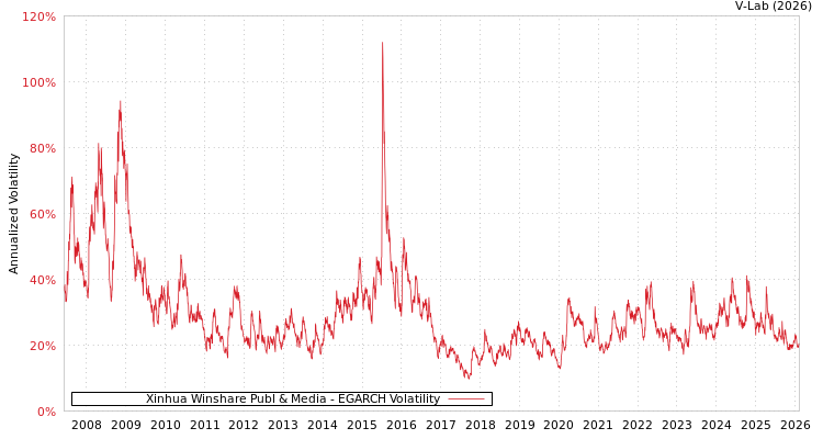 graph of Xinhua Winshare Publ & Media EGARCH