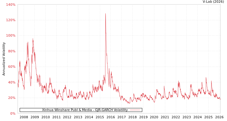 graph of Xinhua Winshare Publ & Media GJR-GARCH