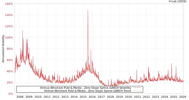 graph of Xinhua Winshare Publ & Media S0GARCH