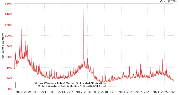 graph of Xinhua Winshare Publ & Media SGARCH