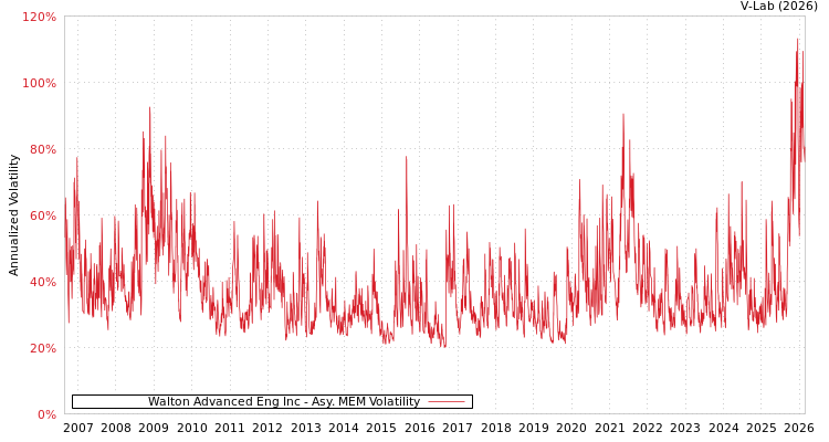graph of Walton Advanced Eng Inc AMEM