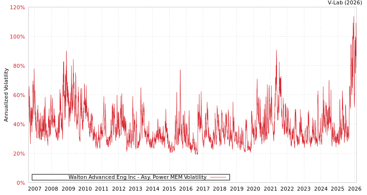 graph of Walton Advanced Eng Inc APMEM