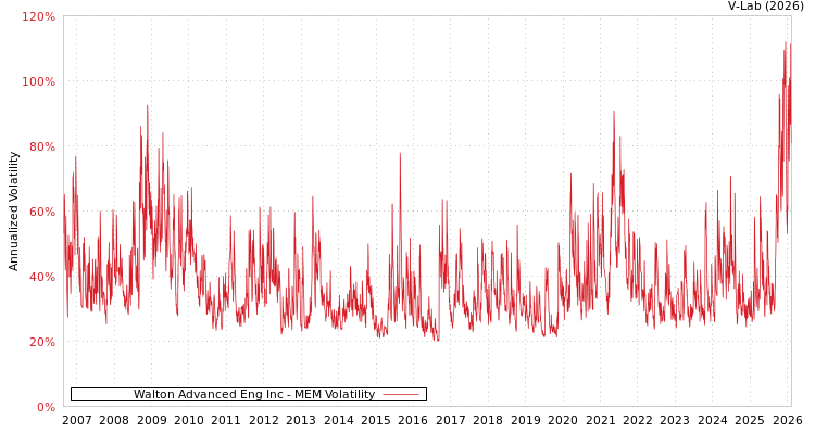 graph of Walton Advanced Eng Inc MEM