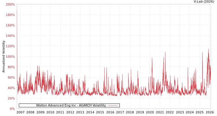 graph of Walton Advanced Eng Inc AGARCH