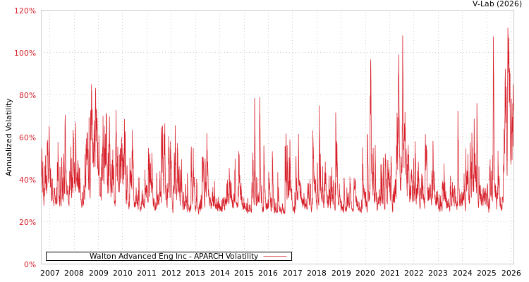 graph of Walton Advanced Eng Inc APARCH