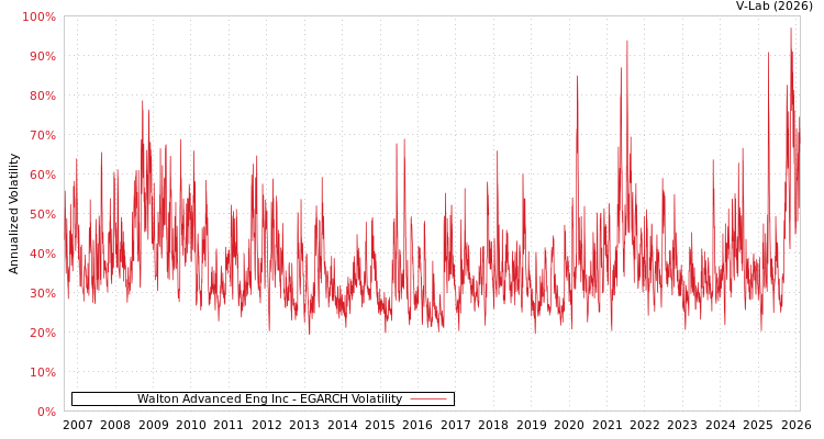 graph of Walton Advanced Eng Inc EGARCH