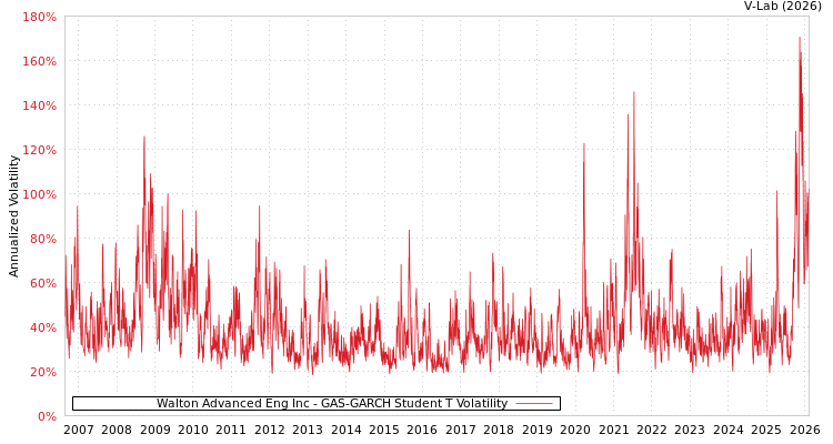 graph of Walton Advanced Eng Inc GAS-GARCH-T