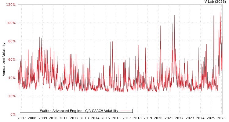 graph of Walton Advanced Eng Inc GJR-GARCH