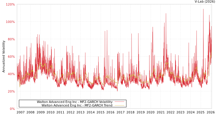 graph of Walton Advanced Eng Inc MF2-GARCH