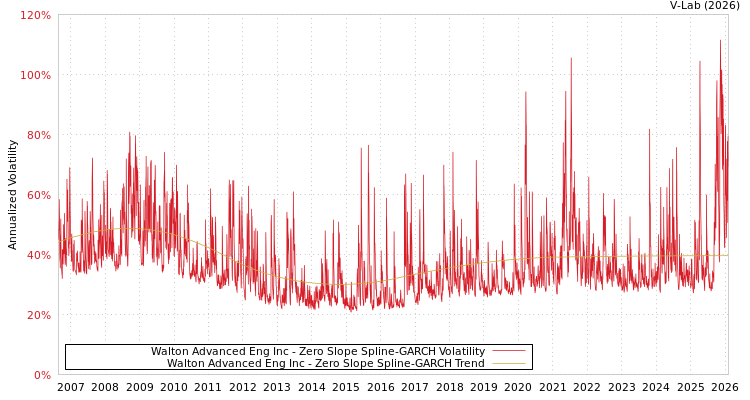 graph of Walton Advanced Eng Inc S0GARCH