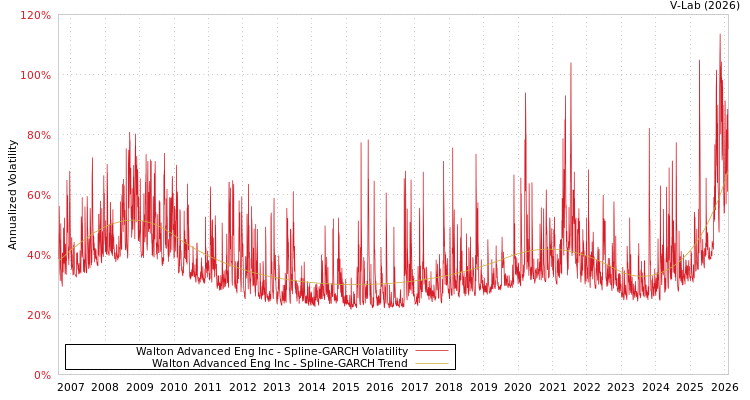 graph of Walton Advanced Eng Inc SGARCH
