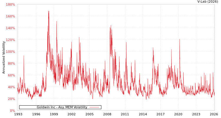 graph of Goldwin Inc AMEM