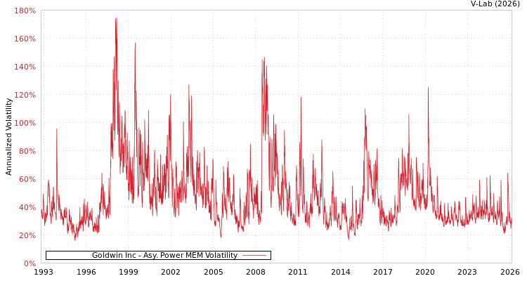 graph of Goldwin Inc APMEM