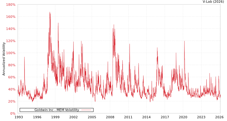 graph of Goldwin Inc MEM