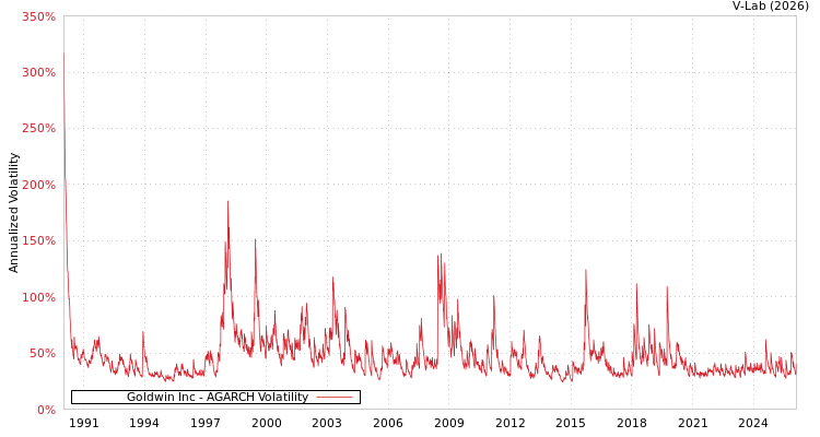 graph of Goldwin Inc AGARCH