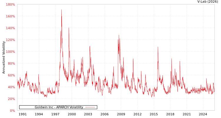 graph of Goldwin Inc APARCH