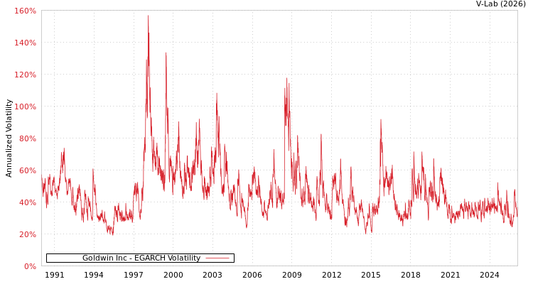 graph of Goldwin Inc EGARCH