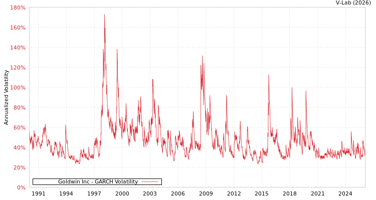 graph of Goldwin Inc GARCH