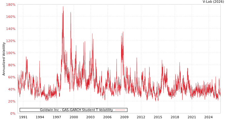 graph of Goldwin Inc GAS-GARCH-T