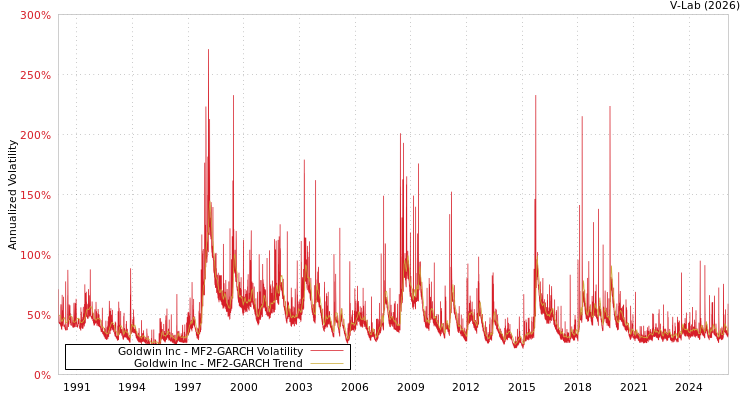 graph of Goldwin Inc MF2-GARCH
