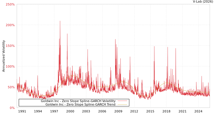 graph of Goldwin Inc S0GARCH