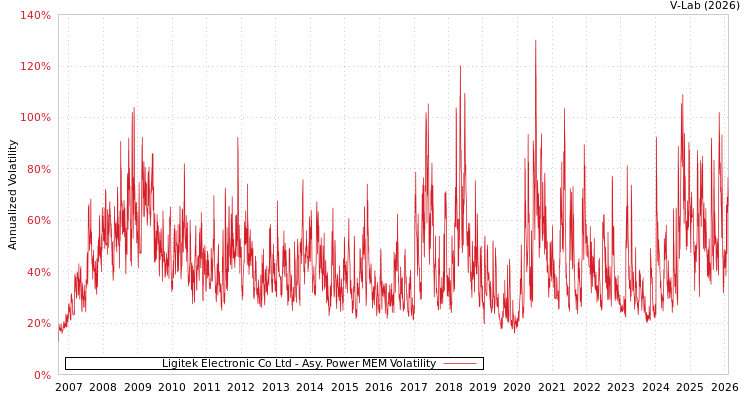 graph of Ligitek Electronic Co Ltd APMEM