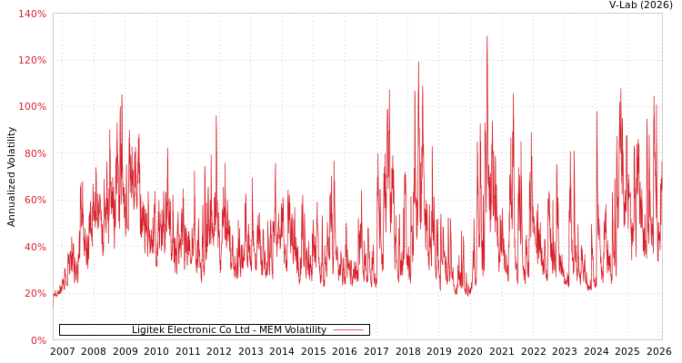 graph of Ligitek Electronic Co Ltd MEM