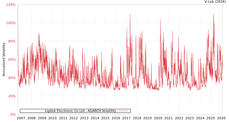 graph of Ligitek Electronic Co Ltd AGARCH