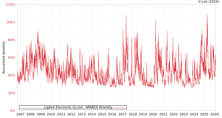 graph of Ligitek Electronic Co Ltd APARCH