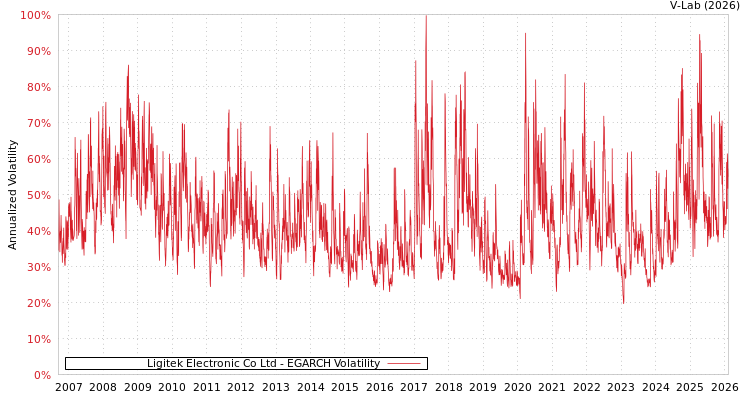graph of Ligitek Electronic Co Ltd EGARCH