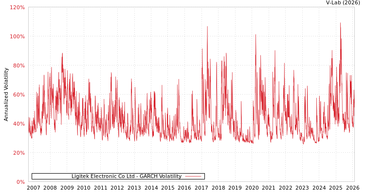 graph of Ligitek Electronic Co Ltd GARCH
