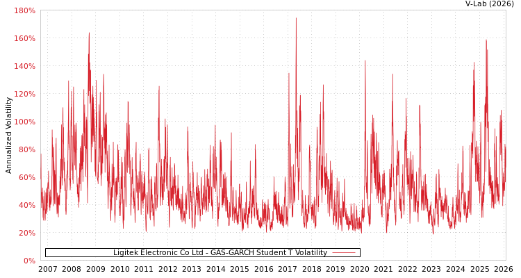 graph of Ligitek Electronic Co Ltd GAS-GARCH-T