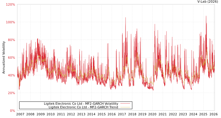 graph of Ligitek Electronic Co Ltd MF2-GARCH